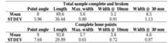 Table 6.6.1. Comparison of metric values of complete bone points with total sample of pointed bone artefacts.  overlie the longitudinal ones except in one example (G2 Pit1). Diagonal striations appear 