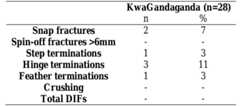Seven pointed bone artefacts had a sandy encrustation coating their surface. These came  remainder came from the Ndondondwane phase. No diagnostic impact fractures were  2012). Sixty percent of bones with macrofractures came from the Msuluzi phase, while the 