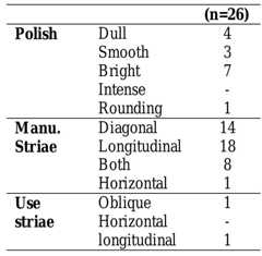 Table 6.7.2. Number of tools from Likoaeng with polish, striations and manufacturing wear. 