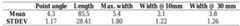 Table 6.8.1. Mean metric values for the Mapungubwe bone tools (n=86). 