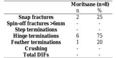 Table 6.9.2. Results of the macrofracture analysis on pointed bone artefacts from M oritsane.  diagnostic impact fractures were present on the 9 bone tools available for study.  Nkupe Shelter yielded 406 worked bone artefacts, of which only 57 were pointed bone  material. On most of the specimens it is not possible to tell whether the ring-snap is at the 