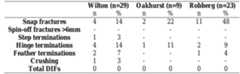 Table 6.12.3. Sehonghong macrofractures.  pieces where the snap had been modified by grinding the surface smooth (n=5). Most 0 these pieces displayed chipping around the circumference of the break, indicating repetitive impact.  pieces where the snap had been modified by grinding the surface smooth (n=5). Most of 