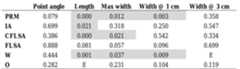 Table 7.1.3. Student T-test results of complete bone tools. Highlighted blocks show a statistical significant difference (T<0.05). ‘E”’ means not enough values to run a T-test.  Guthrie (1983) has noted that, in order for a bone point to penetrate the vital organs of a large animal, a minimum length of 200 mm and maximum width of 10 mm is required. No  Guthrie (1983) has noted that, in order for a bone point to penetrate the vital organs of a 