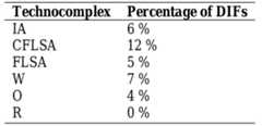 Table 7.2.4. Percetage of diagnostic impact fractures (DIFs) in each technocomplex.  which I review below and to which I shall return at the end of this chapter.  Bradfield & Lombard 2011), once step terminating fractures have been excluded from the 