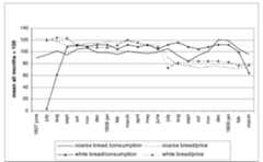 Figure 3.3 Consumption and price of coarse and white bread 