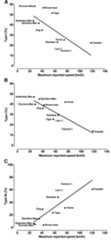 Fig. 4. Relationships between muscle fiber type and maximal sprinting speeds of different mammalian species. Data were obtained from various literature sources (see text for references). Open circles represent species data from the present study. A. Type I fibers (r= — 0.73, P<0.01). B. Type Ila fibers (r= — 0.83, P<0.01). C. Type IIx fibers (r=0.85, P<0.001).