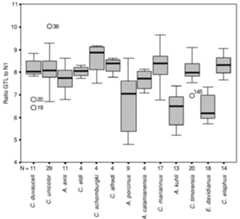 Fig. 6. Ratio between GTL and N1 for each of the Cervini species in this research. Number of specimens per species, x-axis; dark. horizontal lines in boxes, median value; boxes, interquartile ranges; thin lines on either sides of boxes, outliers; extreme individual variables, numbered circles.