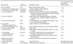 Table 1. Species of Cervinae in East, South, and South-east Asia (Lekagul & McNeely, 1977; Corbet & Hill, 1992; Wemmer, 1998), and numbers of specimens and their sex used in this research and other data in the literature with the specific aim to: (1) investigate the monophyly of the genera Cervus and Axis and their subgenera Rusa, Rucervus, Cervus, Axis and Hyelaphus; (2) assess the relationships between taxa on the South-east Asian islands and those on the mainland; (3) develop a historic biogeographical model explaining the dispersal and divergence of Cervini in island South- east Asia.