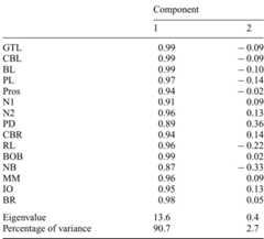 Table 2. Correlation matrix of a principal component analysis for mature Cervinae specimens (see Fig. 2)