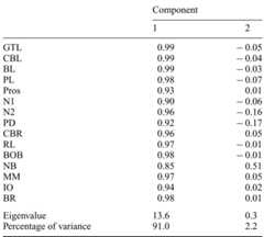 Table 3. Correlation matrix of a principal component analysis fc mature specimens of Cervus and Axis (see Fig. 3)