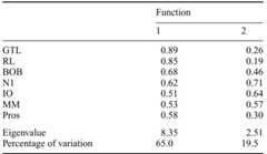 Table 4. Structure matrix of the principal component analysis of all mature specimens of Cervus and Axis (see Fig. 4) Table 5. Structure matrix of a discriminant analysis of all mature specimens of Cervus and Elaphurus (see Fig. 5)
