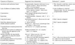 *1, Groves & Grubb (1987); 2, Flerov (1952); 3, Benirschke (1983); 4, Wemmer (1983); 5, Bubenik (1966; 1975 in Wemmer (1983); 6, Geist (1998); 7, Randi, Mucci, Claro-Hergueta et al. (2001); 8, Emerson & Tate (1993); 9, Cronin ef al. (1996); 10, X.-H. Liu et al. (2003). Table 7. Resemblances of Elaphurus to other species of Cervini reported in the literature and possibly suggesting phylogenetic affinity