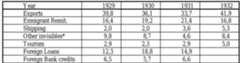 Greek Balance of Payments (1929-1932) % 