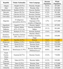 Table 1. Demographic information of the 21 republics (based on 2002 Census) 