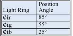 Table |: Light Ring Parameters.  As in the case of the ambient light reflec- tion, the specular light reflection has three plans corresponding to the red, green and blue components (14).  The value used in the observation angle po- sition was 90°, and the illumination angles used in the structured light system are given in Table I. These parameters are determined initially and remain constant during the procedure of solder inspection.  we - es — 
