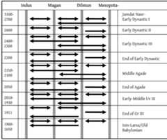 Fig. 3: The evolution of commercial expeditions between the Indus and Mesopotamia: one of many possible models sug- gesting the principal destinations of outward-bound ships. 