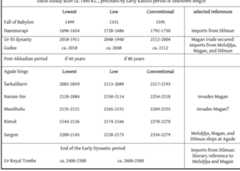 Fig. 2: Alternative chronologies for Early Mesopotamia and the Gulf trade. 