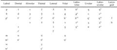 Table 1. Proto-Algonquian-Wakashan obstruents and sonorants.  Table 2. Proto-Algonquian-Wakashan vowels. 