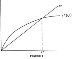 scale, real output will also grow at the same relative rate n, and out- put per head of labor force will be constant.  But if r # r*, how will the capital-labor ratio develop over time? To the right of the intersection point, when r > r*, nr > sF(r,1) and from (6) we see that r will decrease toward r*. Conversely if initially r <r*, the graph shows that nr < sF(r,1),7 > 0, and r will increase toward r*. Thus the equilibrium value r* is stable. Whatever the initial value of the capital-labor ratio, the system will develop toward a state of balanced growth at the natural rate. The time path of capital and output will not be exactly exponential except asymptoti- cally.‘ If the initial capital stock is below the equilibrium ratio,  4. There is an exception to this. If K = 0,r = 0 and the system can’t get 