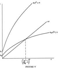 V. Besavior or INTEREST AND WAGE RATES  the solution (9). The equilibrium capital-labor ratio can be found by putting; = 0 in (8); it is r* = (1/Vn/s — a)*. It can be further calculated that the income per head prevailing in the limiting state  of growth is 1/(1 — avVs/n)?. That is, real income per head of labor force will rise to this value if it starts below, or vice versa.  