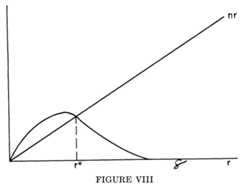 If we compare any particular s(r) with a constant saving ratio the two curves will cross at the value of r for which s(r) equals the old constant ratio. To the right the new curve will lie below (sinc I am assuming that s(r) is a decreasing function) and to the left i will lie above the old curve. It is easily seen by example that the equilibrium r* may be either larger or smaller than it was before A wide variety of shapes and patterns is possible, but the net effec tends to be stabilizing: when the capital-labor ratio is high, saving is cut down; when it is low, saving is stimulated. There is still nc possibility of a stationary state: should r get so high as to choke of! 
