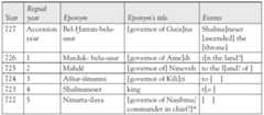 * He is referred to as governor of Nasibina for the eponym of 736 (Millard 1994: 44). Luukko 2012: LI] and n. 248 assumes that Ninurta-ilaya held the office of turtanu  (commander-in-chief), since he took the eponym office following the king’s epony- mate, and since the year after the king’s eponymate was normally taken by turta@nu until  the reign of Tiglath-pileser III.  Table 1. Data given in the Eponym Lists and Eponym Chronicles Relating to the Reign of Shalmaneser V 