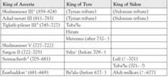 Table 2. Kings of Tyre and Sidon in the Neo-Assyrian Royal Inscriptions.
