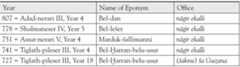 Table 4. Attestations of Bel-Harran-belu-usur and ndagir ekalli  Table 4. Attestations of Bel-Harran-belu-usur and nagir ekalli  RES ASS, ASN Se Se Vee Fa re? Ye See ee Re Sa. ee. 1077 (PNA 3/1, Salmanu-aSaréd, 4.a.) and “Salmanassar IV,” RIA 11 (2008): 585.  123. Unger distinguishes two individuals with the name Bel-Harran-belu-usur: one was the commissioner of the stele in question and the eponym of 741, and the other was the eponym of 727, the governor of Guzana. In contrast, Grayson (1993: 28-29), equating the two eponyms, estimates the duration of Bel-Harran-belu-usur’s office of nagir ekalli at more than 50 years (ca. 782-727), with a period of intermission, starting in the reign of Adad-nerari III and ending after Tiglath-pileser II]’s last regnal year. It remains unclear which was the case. Cf. Radner 1999b: 301 (Bél-Harran-bélu-usur, 2 and 3), who follows Unger’s idea. 
