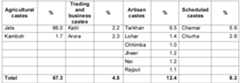 Source: Marenco (1976). In 1881 there were 20 other Sikh castes with less than 1 per cent of the population. The total population of Sikhs was 1,706,909.  The Khatris, to which all the Sikh gurus belonged, appeared as a small minority. 