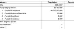 Sources: *This figure is from the 2001 Census; other data for various communities are intelligent guesses. For some discussion of statistics relating to South Asians in Britain, see Singh and Tatla (2006) ** Ek Niwas, (Wolverhampton), Peer Darbar (Wolverhampton), Dera Gobind Das (Bilston)  particularly interesting. A rough profile of the Punjabi community in Britain is shown in Table 5. 