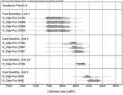 Figure 6. Radiocarbon dates from Sarakenos Cave, Trench A. (Dates from Sampson et al. 2009:150—154)  As analyzed in modern societies, a relationship can be established between agglomerations, local knowledge, and its diffusion. By identifying such geographic concentrations of innovation activities, different causes of the emergence of these concen- rations can be examined (Fornahl and Brenner 2009:163-182). We are far from performing such studies in Aegean prehistory on the basis of small renches alone; nevertheless, a concentration of sites can be pinpointed in Thessaly after 6300 cal B.C. in the EN II). From there, impulses emanated to neighboring regions as well, Thessaly acting as an innovation center for more southern (Boeotia and the Argolid) and western (west Thessalian plain) regions. This pioneering task was later taken over by western Macedonia, the geographical innovation center shift- ing toward the north, from where the Neolithization  of the Balkans commenced (Figure 5; Reingruber et al. 2017).   The Impresso decoration is of particular interest:  Impresso pottery in Macedonia and Thessaly was of different clay composition than the local pottery (Dimoula 2014:206). First the surfaces of the im-  pressed pots were unpainted (as is practiced in the  Bal  kans as well), but after 6000 cal B.C. it became  integrated into the symbolic expression of the painted  pot  ery traditions, resulting in the developed MN  fusion-style (Reingruber 2008:Table 4, Figures 1-3). Therefore, contacts were not only trans-Aegean and  eas ast  -west-east oriented, but indeed circum-Aegean, hey were also north-south directed. Especially in  