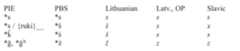 The subsequent development of PBS *s, the “ruki” product *s, and *s, *z (the reflexes of the PIE palatals) is given below.  In other words, Lithuanian merges PBS *5 and *s, whereas Slavic merges *s and *s, and in Latvian and Old Prussian all three voiceless sounds fall together as s. Lith. z in native vocabulary is thus confined to the position before a voiced stop, where it reflects the PIE voiced allophone of *s (e.g. mdazgas ‘knot’ or lizdas ‘nest’? <— *nisdas < PIE *ni-sd-0-); it has become a phoneme through numerous borrowings from Polish, Ger- man, and other languages.  In addition, *s was retracted (probably to a palatoalveolar sibilant, here denoted *5) when preceded by *i, *u, *k, or *r. The operation of this sound change (the famous “ruki-rule”, also known from Indo-Iranian) is consistent in Slavic, where it accounts for alternations such as locative pl. o-stem *-éxu, i-stem *-ixu, u-stem *-tixtd vs. d-stem *-asu (Old Czech -as; replaced elsewhere by *-axi) < *-oy-su, *-i-su, *-u-su, *-eh-su, or OCS s-aorist lsg. réxui ‘I said’, PSI. *u-merxu ‘I died’ (OCS umréxi) < *rék-s-, *mer- s- vs. OCS vést ‘TI led’, est ‘I took’ < *wéd-s-, *ém-s-. It is much less regular in Lithuanian, especially after *i and *u, but examples do exist, e.g. maisas ‘sack’, jiisé ‘(fish) soup’ (OCS méxiu “bag, animal skin’, Russ. juxa ‘soup’ ). The exact historical and dialectological interpretation of these facts, along with the treatment of sequences such as *sk, remains controversial. 