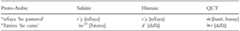 Proto-Arabic preserved the triphthong of II-w/y roots and these survive in Safaitic: r‘y [rafaya] ‘he pastured’ and ‘tw [?atawa] ‘he came’. Hismaic sometimes collapses the triph- thong of II[-w verbs to long vowel, perhaps /a/: d‘ [da%a] ‘he invoked’ < *dafawa,'” but ry [rafaya] ‘he pastured’, paralleling the situation found in the Quranic Consonantal Text.  Like Classical Arabic, Hismaic distinguishes between an indicative and subjunctive verb:  ” vs. ygzy ‘that he may fulfill’.*” The final glide of the root is represented  ybk ‘he weeps’! orthographically in the subjunctive while it is unrepresented in the indicative. This pattern of spelling indicates that the subjunctive ended in a consonantal glide while the indicative  terminated in a long vowel, a fact that supports the following reconstruction:”! 