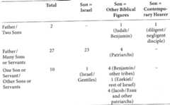 While the motif of a father and one son or of a father and many sons/ servants>® is indeed frequent in tannaitic parables, the setting of a father with two sons is very rare. Essentially there are only two instances from that early period, each of them with a doublet: the first narrates a compe- tition between the tribes of Benjamin and Judah, where in the end both  stories and declamations.”* Stories of this kind were, in his view, “far too common” to allow for any specific intertextual dependence.*? The understanding of the story therefore could only be enhanced by a general “knowledge of conventional stories of a father and two sons,” but not by any “specific text or group of texts” from biblical or early Jewish tradi- tion.24 However, in view of the tannaitic material, this verdict must be questioned: 
