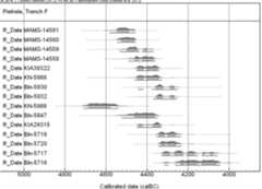Figure 15.3. Radiocarbon dates from Pietrele, Trench F, arranged according to their stratigraphical position. 