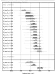 Figure 15.7. Varna, radiocarbon dates from human and animal bones. 