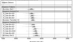 Figure 15.9. Goljamo Deléevo, modelled radiocarbon dates. 