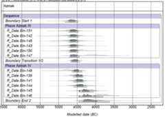 Figure 15.10. Tell Azmak, radiocarbon dates from seeds only, modelled according to phases III and IV. 
