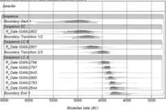 Figure 15.11. Junacite, modelled radiocarbon dates. 