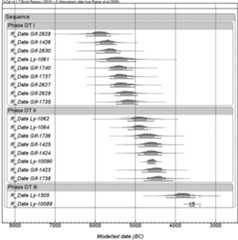 Figure 15.15. Dikili Tash, modelled radiocarbon dates from phases [-LI. 