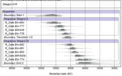 Figure 15.17. Sitagroi, modelled radiocarbon dates from phases I-III. 
