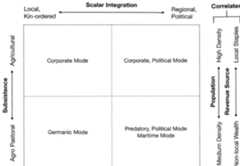 FicureE 2.1. Matrix of Modes of Production in Stateless Societies. Shown are vectors that limit possibilities for political economies and their social formations. 