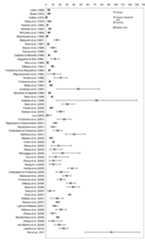 Figure 1. Prevalence of autistic disorder from Tables I and II (rate/10 000 and 95% confidence interval)