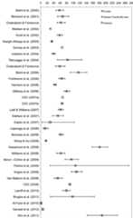Figure 2. Prevalence of PDD from Tables I and II (rate/10 000 and 95% confidence interval).