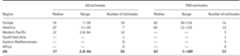 Table IV. Summary of Prevalence Estimates of AD and PDD Across World Regions Since the Year 2000. Medians are not Presente: When there were Too Few Estimates Available Within a Given Region AD, autistic disorder; PDD, developmental disorder.