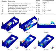 Figure 6: Modal shapes of the Cathedral of Ica.  Table 4: Natural frequencies and periods of the Cathedral of Ica. 