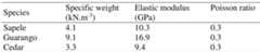 Table 2: Mechanical properties for material characterization of the timber framing of IC [based on ref. 9]. 