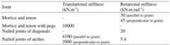 Table 3: Experimental stiffness of the springs used to model the timber joints [based on ref. 9 and 13].  Mortice and tenon joints are simulated by releasing the degrees-of-freedom (DOF) corre- spondent to the rotation of the tenon around an axis parallel and perpendicular to the grain of  the beam containing the mortices. Two elastic springs are then introduced between  he timber  members, one with the rotational stiffness of the joint parallel to grain and the other with the  rotational stiffness of the joint perpendicular to grain, using the values of Table 3. T mortice and tenon joints are simulated by releasing the translation of the elements in tion of the centreline of the horizontal bracing and introducing a spring with the stif.  he pegged the direc- fness indi-  cated in Table 3. The nailed joints of the diagonals are simulated by releasing the in-plane rotation of the diagonal corresponding to the opening/closing of the connection, and introduc-  ing a spring with the stiffness indicated in Table 3. These values of stiffness were o means of experimental work performed at PUCP [9].  Ty 1 ._ 4 fF 1 . Ff 5 4 . 1, v1  btained by  4 