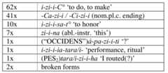 Moreover, of these seven cases, three are etymologically related to each other: izi-", izisat(a)- and iziyatara-. To my mind, it therefore is very attractive to assume that plene spelling in these forms is linguistically relevant.  plene spelled forms OF 1n total OD attestations = 97%.  Although for a long time the function of plene spelling in Hieroglyphic Luwian has been unclear, and plene spelling therefore is usually ignored in linguistic analyses of this language, I do believe that in this case the plene spelling of the in i-zi-i-C° is relevant. This is borne out from the following statistics. In all Hieroglyphic Luwian texts published up till now,'? we find 774 occurrences of the sign zi. In 125 cases, the sign zi is followed by the sign i, resulting in the plene spelled sequence zi-i. These 125 cases form 16% of the total number of occurrences of zi. If plene spelling were a random graphical feature, we would thus expect that also in the verb izi-“ we would find plene spelling in ca. 16% of its attestations. However, as we have seen, in the case of the strong stem of izi-“, we find plene spelling, i-zi-i-C°, in no less than 86% (or, if we ignore the texts from the 12th and 11th c. BCE, 96%) of the cases. This usage therefore is significant when compared to the HLuwian corpus as a whole.  This is supported by the fact that when we take into account where the 125  