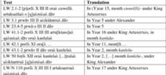 Table 3: Interpretation of the Lydian dating formulae.  roy of the crumbling Empire of Hattusa and then became independent ruler in the west of Asia Minor? Did his rule extend to the territory that was inhabited by the ancestors of the Lydians? Was he able to found a dynasty and how long did it last? These are all the questions to which we cannot provide answers: the history of western Anatolia in post-Hattusa period is not covered by the written sources avail- able to us to date. Therefore, the proposed new account of gadmu- represents no more than a tantalizing possibility, on a par with Carruba’s derivation from the appellative ‘warlord’. But whichever semantic account one chooses, the formal derivation of gadmu- from a possessive compound ‘(having) the strength of the army’ remains the only viable option available to date and supports in turn the pro- posed account of the subsequent development of this stem in Lydian.  It seems appropriate to conclude this paper by listing all the dating formulae from Tahle 1 tocsether with their nndated translations.  